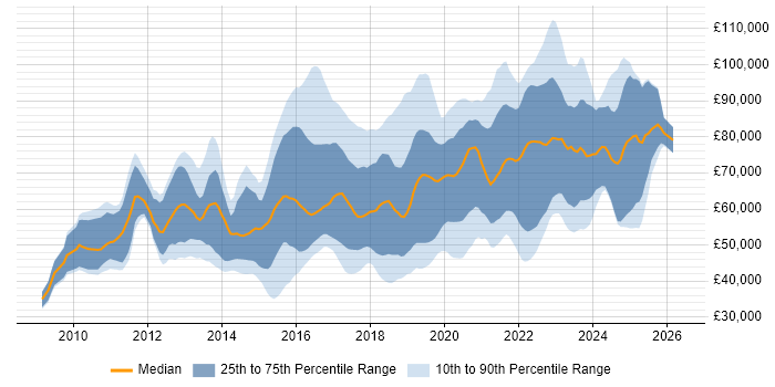 Salary distribution trend for jobs in England citing Sonatype Nexus