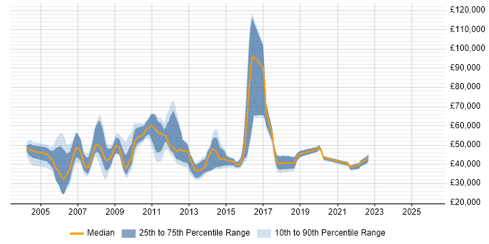 Salary distribution trend for jobs in England citing SONET