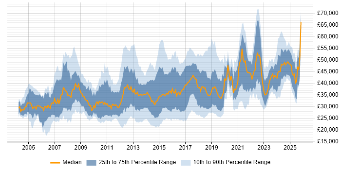 Salary distribution trend for jobs in England citing SonicWALL