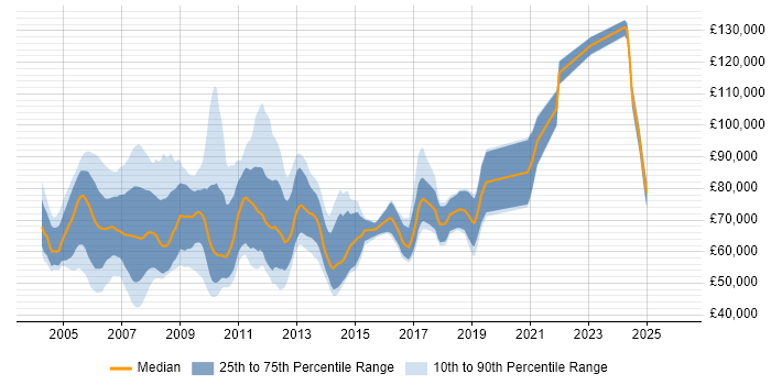 Salary distribution trend for jobs in England citing Sophis