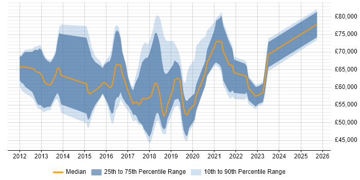 Salary distribution trend for jobs in England citing SOSL