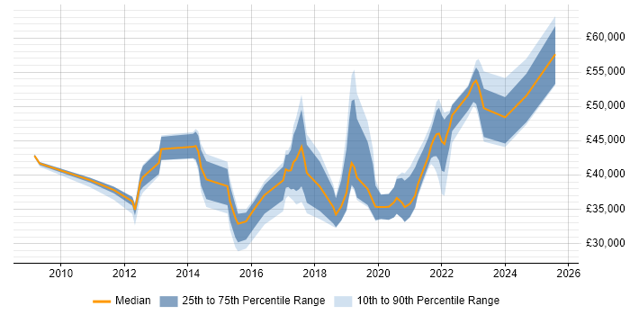 Salary distribution trend for jobs in England citing SOTI Salary distribution trend for jobs in England citing SOTI