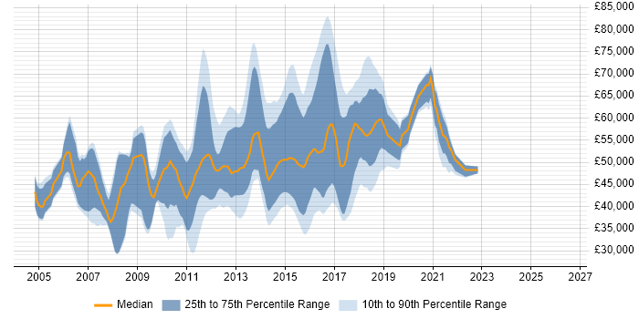Salary distribution trend for jobs in England citing Sourcefire
