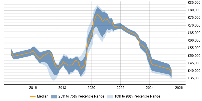 Salary distribution trend for jobs in England citing Sourcetree