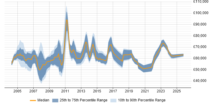 Salary distribution trend for Sourcing Manager job vacancies in England