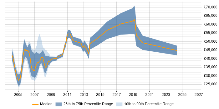 Salary distribution trend for Analyst job vacancies in the South Coast