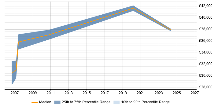 Salary distribution trend for jobs in the South Coast citing Data Analysis