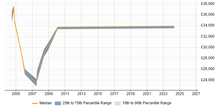 Salary distribution trend for jobs in the South Coast citing Microsoft Excel
