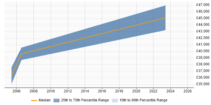 Salary distribution trend for Network Engineer job vacancies in the South Coast