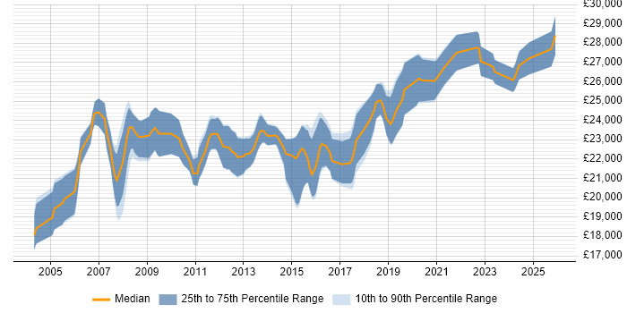Salary distribution trend for 1st/2nd Line Support Technician job vacancies in the South East