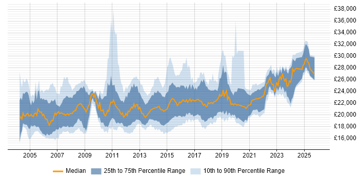 Salary distribution trend for 1st Line Engineer job vacancies in the South East