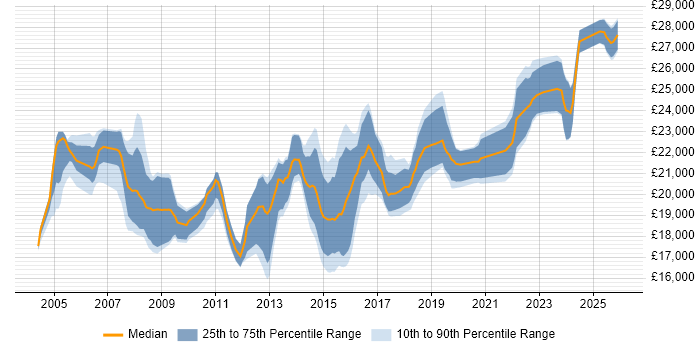 Salary distribution trend for 1st Line Support Technician job vacancies in the South East