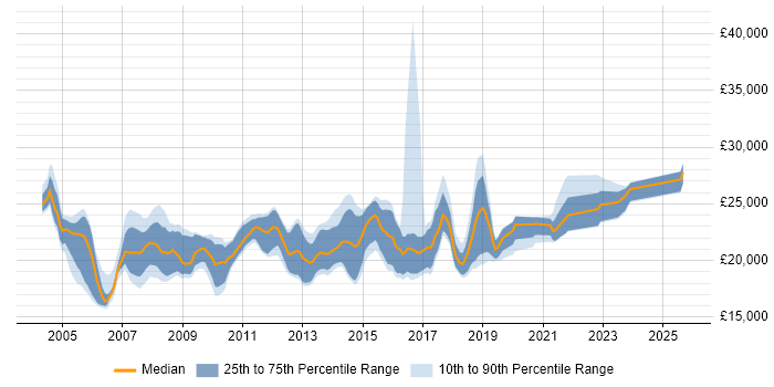 Salary distribution trend for 1st Line Technical Support job vacancies in the South East Salary distribution trend for 1st Line Technical Support job vacancies in the South East