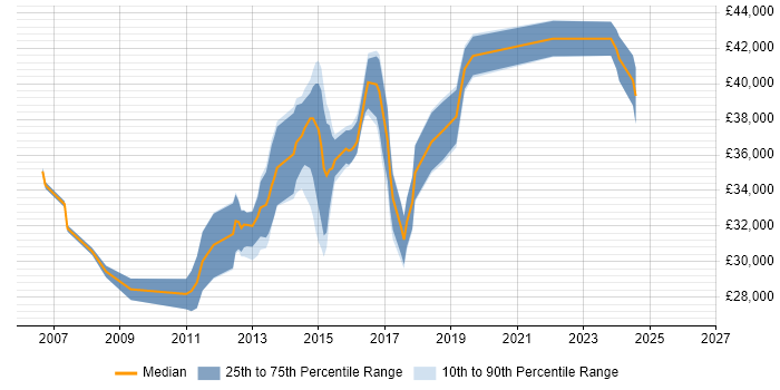Salary distribution trend for 2nd/3rd Line Infrastructure Engineer job vacancies in the South East