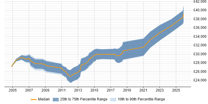Salary distribution trend for 2nd/3rd Line Support Technician job vacancies in the South East