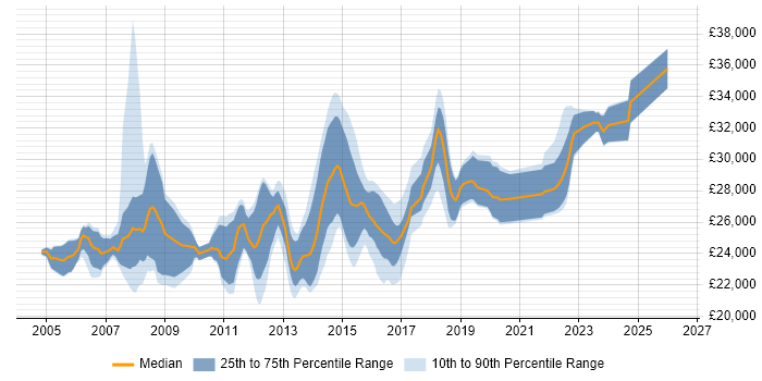 Salary distribution trend for 2nd Line Desktop Support Engineer job vacancies in the South East