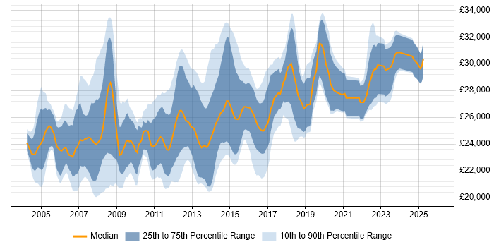 Salary distribution trend for 2nd Line Desktop Support job vacancies in the South East