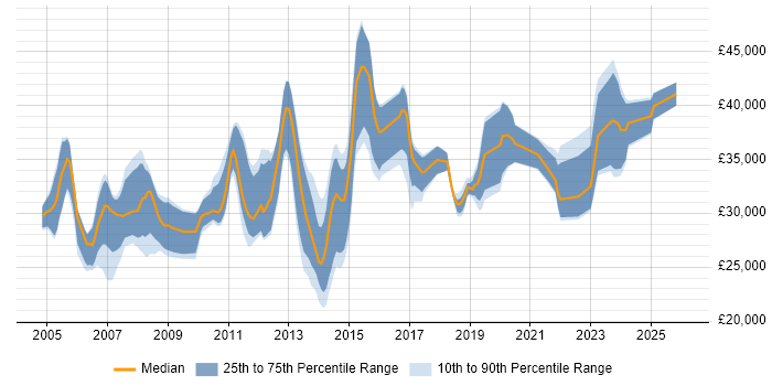 Salary distribution trend for 2nd Line Network Engineer job vacancies in the South East