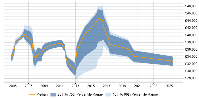 Salary distribution trend for 2nd Line Support Manager job vacancies in the South East