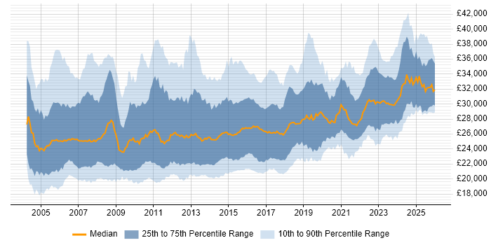 Salary distribution trend for 2nd Line Support job vacancies in the South East