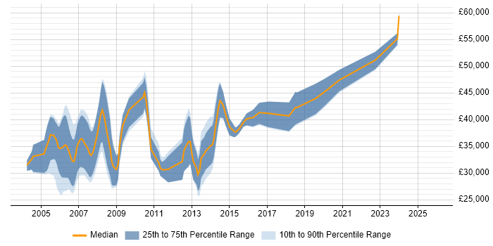 Salary distribution trend for 3D Developer job vacancies in the South East