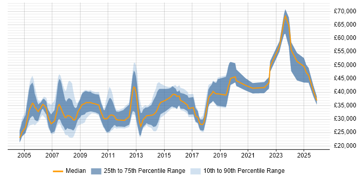 Salary distribution trend for jobs in the South East citing 3D Modelling