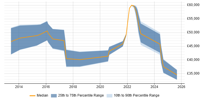Salary distribution trend for jobs in the South East citing 3D Printing Salary distribution trend for jobs in the South East citing 3D Printing