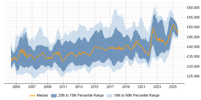 Salary distribution trend for 3rd Line Engineer job vacancies in the South East
