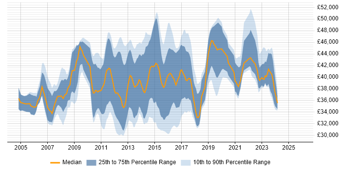 Salary distribution trend for 3rd Line Infrastructure Support job vacancies in the South East