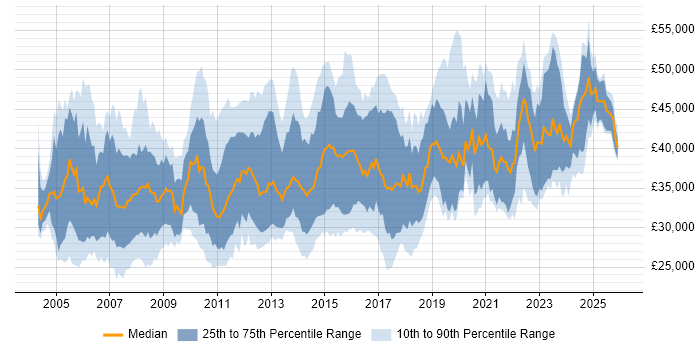 Salary distribution trend for 3rd Line Support Engineer job vacancies in the South East