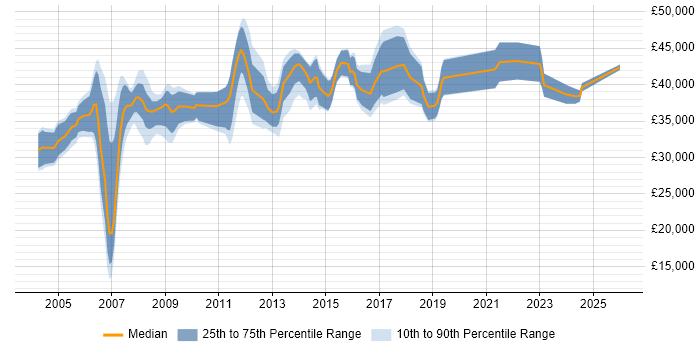 Salary distribution trend for 3rd Line Support Specialist job vacancies in the South East