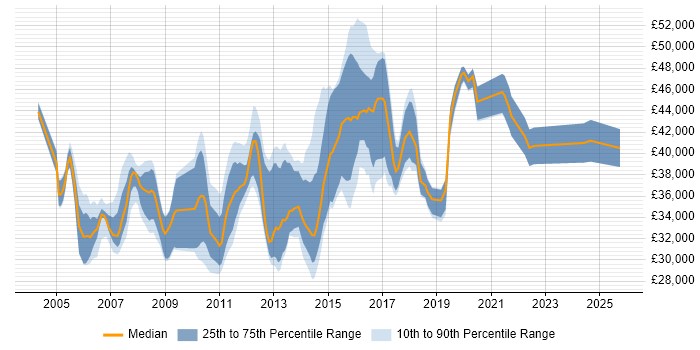 Salary distribution trend for 3rd Line Technical Engineer job vacancies in the South East