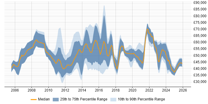 Salary distribution trend for jobs in the South East citing 4G
