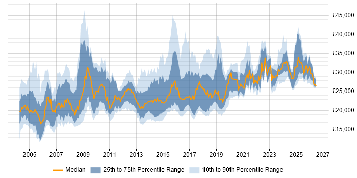 Salary distribution trend for jobs in the South East citing A+ Certification
