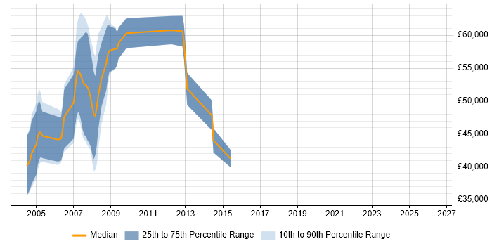 Salary distribution trend for Ab Initio Consultant job vacancies in the South East