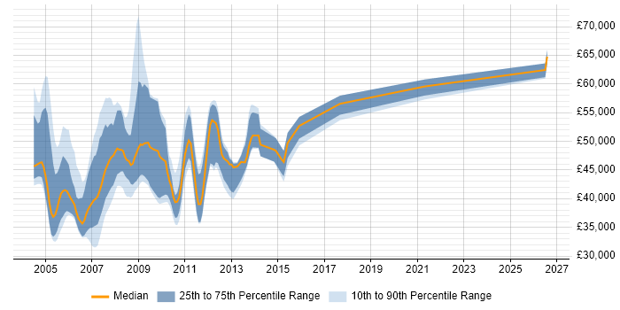 Salary distribution trend for ABAP Consultant job vacancies in the South East