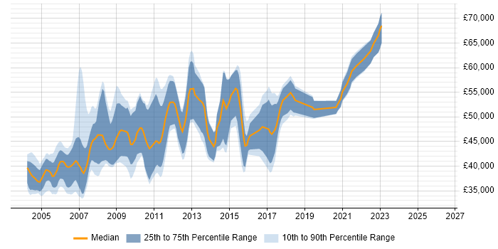 Salary distribution trend for ABAP Developer job vacancies in the South East
