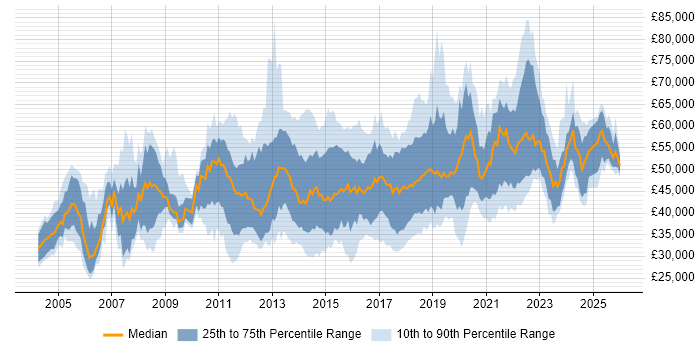 Salary distribution trend for jobs in the South East citing Acceptance Criteria