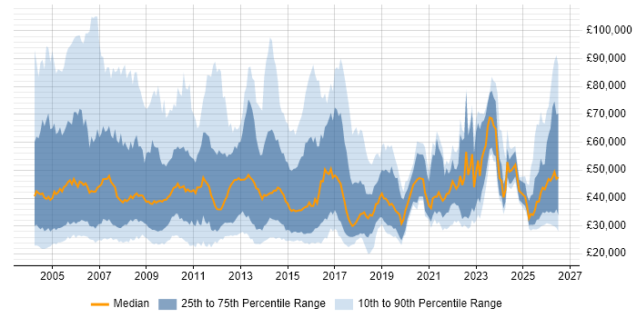 Salary distribution trend for Account Manager job vacancies in the South East