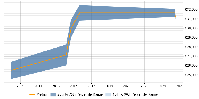Salary distribution trend for Accounts Payable Officer job vacancies in the South East