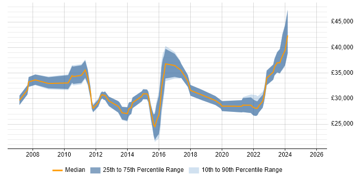 Salary distribution trend for jobs in the South East citing Acronis