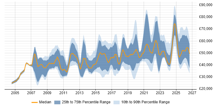 Salary distribution trend for jobs in the South East citing Actionable Insight
