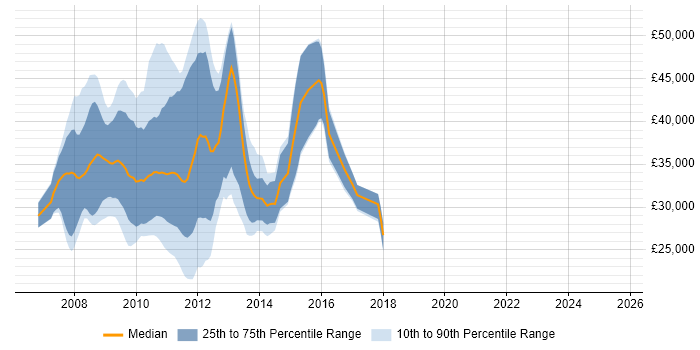 Salary distribution trend for jobs in the South East citing ActionScript 3.0