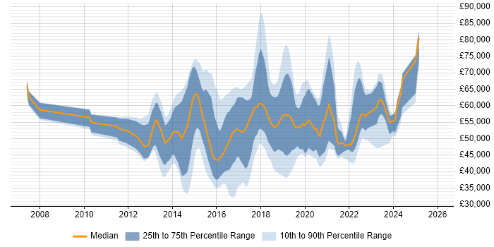 Salary distribution trend for jobs in the South East citing Active Directory Federation Services