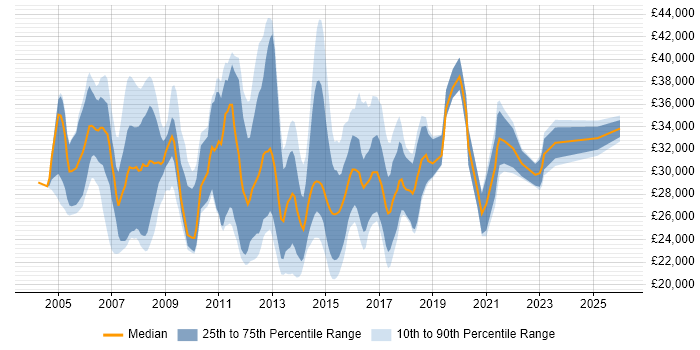 Salary distribution trend for Active Directory Support Engineer job vacancies in the South East