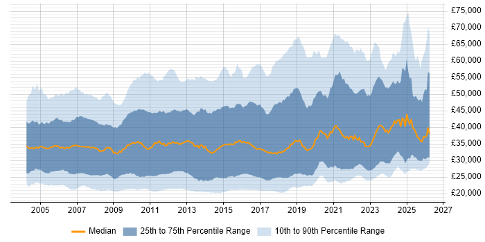 Salary distribution trend for jobs in the South East citing Active Directory