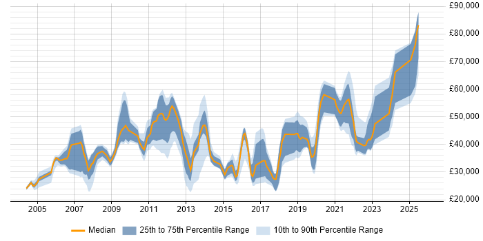 Salary distribution trend for jobs in the South East citing Active Listening