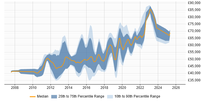 Salary distribution trend for jobs in the South East citing ActiveMQ
