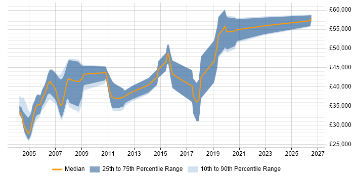 Salary distribution trend for Ada Engineer job vacancies in the South East