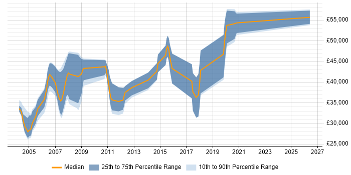 Salary distribution trend for Ada Software Engineer job vacancies in the South East